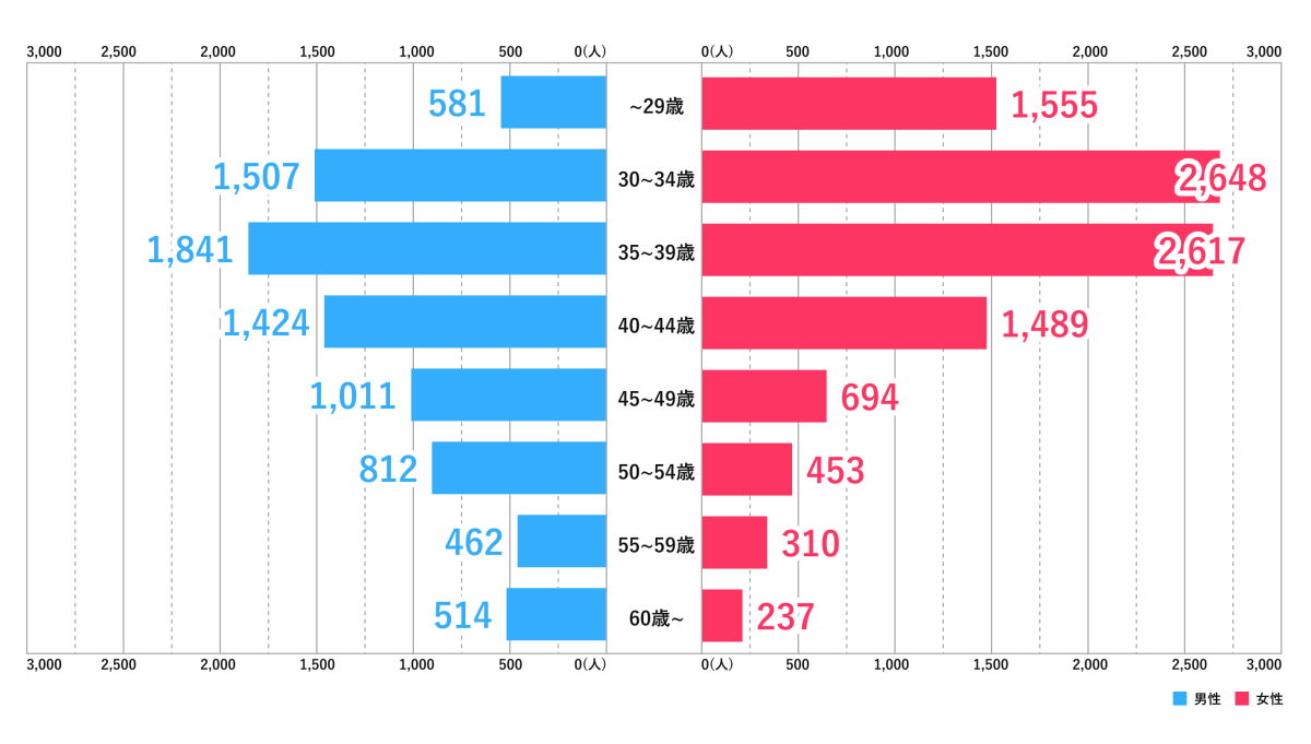 【近畿圏・最新データ】婚活男性としての「偏差値」を左右す...